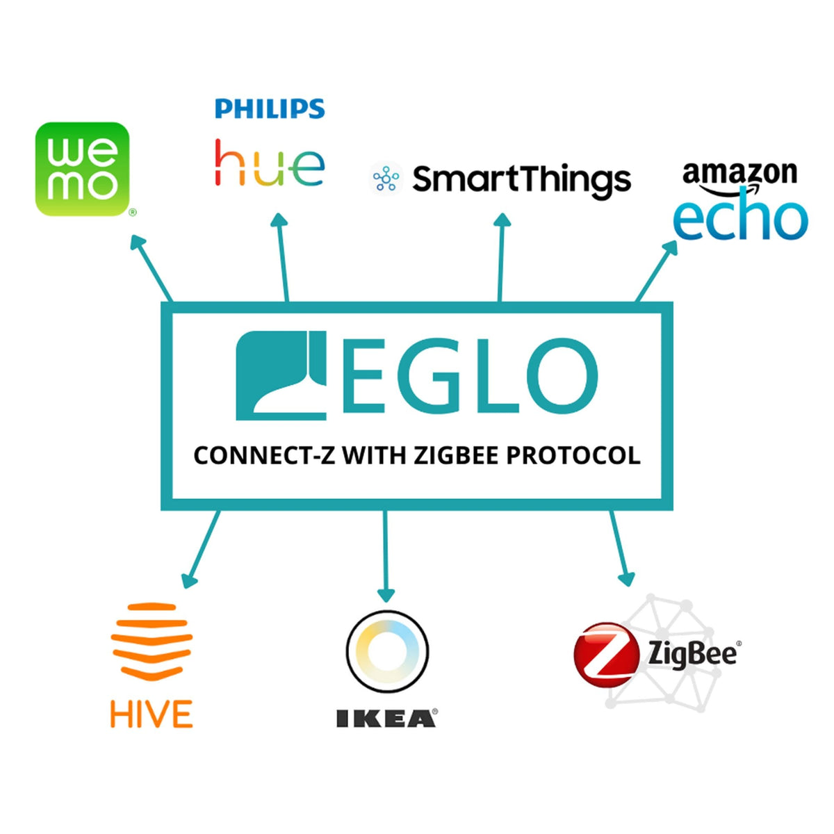 An infographic showing the EGLO connect-z zigbee protocol connecting to other smart home systems.